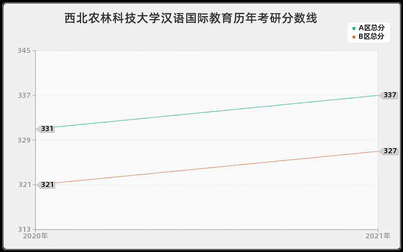 西北农林科技大学汉语国际教育分数线