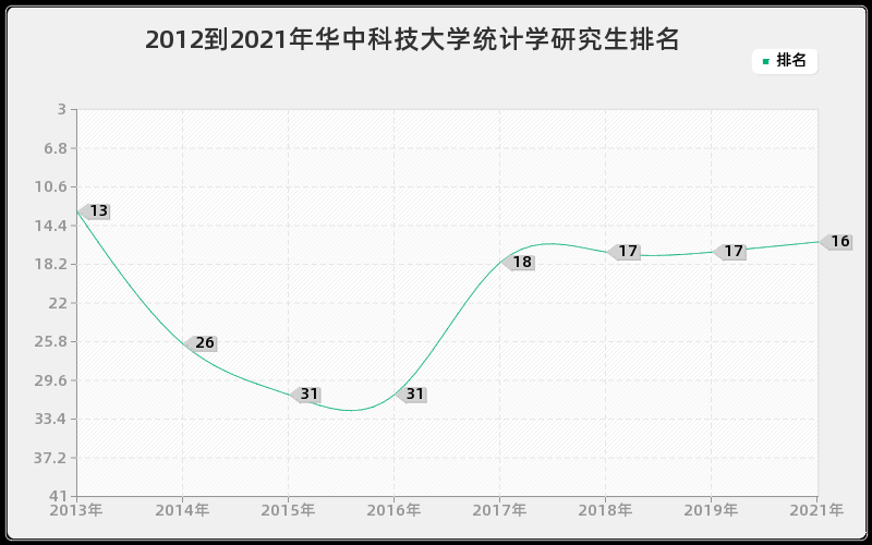 2012到2021年华中科技大学统计学研究生排名