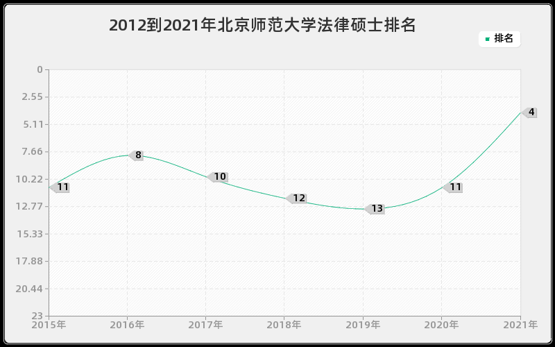 2012到2021年北京师范大学法律硕士排名