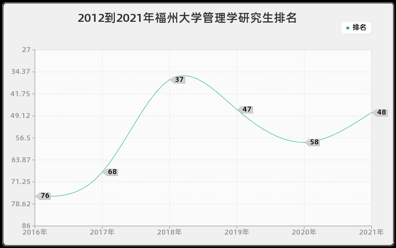 2012到2021年福州大学管理学研究生排名