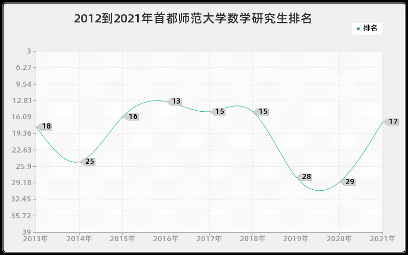 2012到2021年首都师范大学数学研究生排名