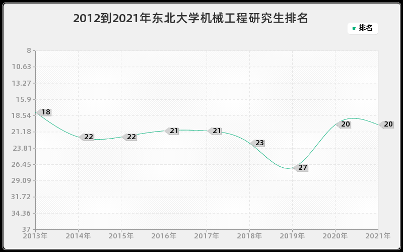 2012到2021年东北大学机械工程研究生排名