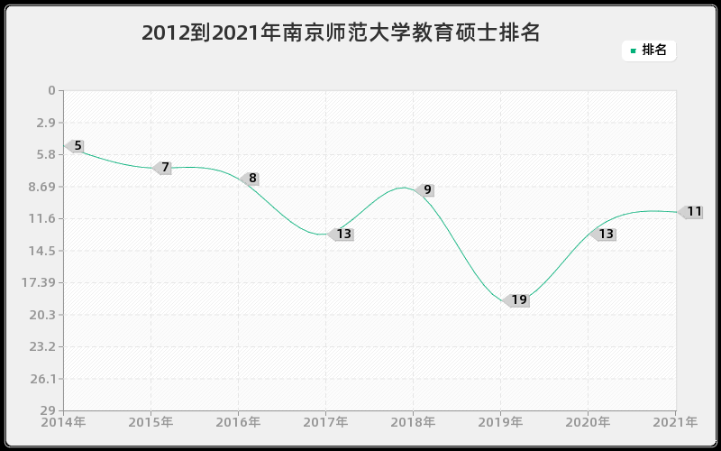 2012到2021年南京师范大学教育硕士排名