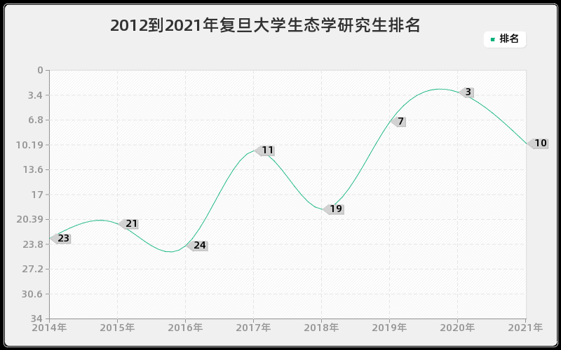 2012到2021年复旦大学生态学研究生排名