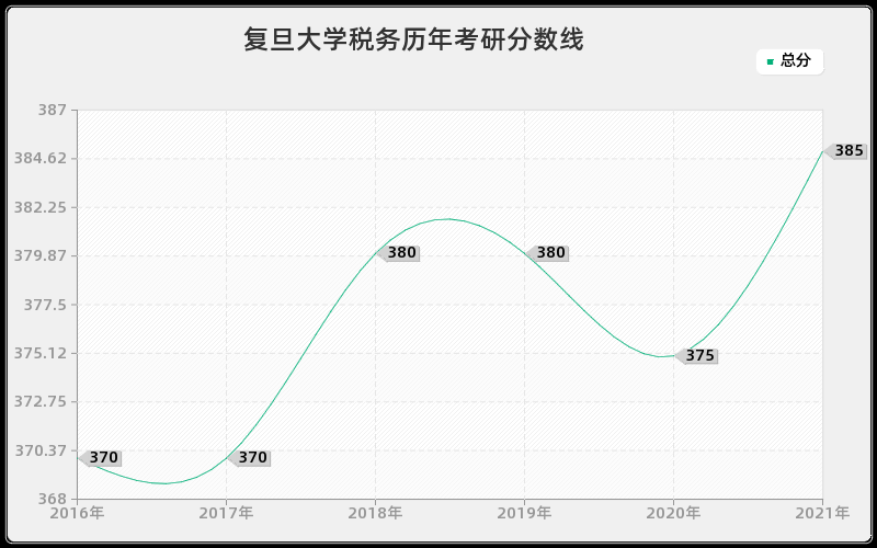 复旦大学税务分数线