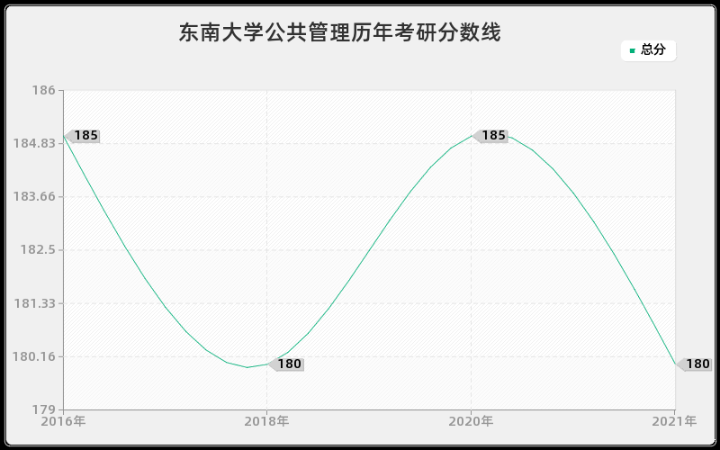 东南大学公共管理分数线