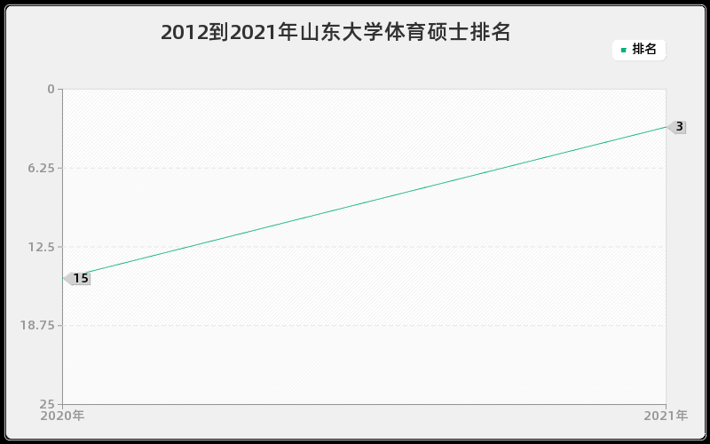 2012到2021年山东大学体育硕士排名