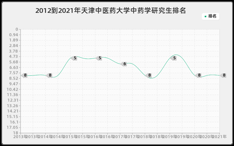 2012到2021年天津中医药大学中药学研究生排名