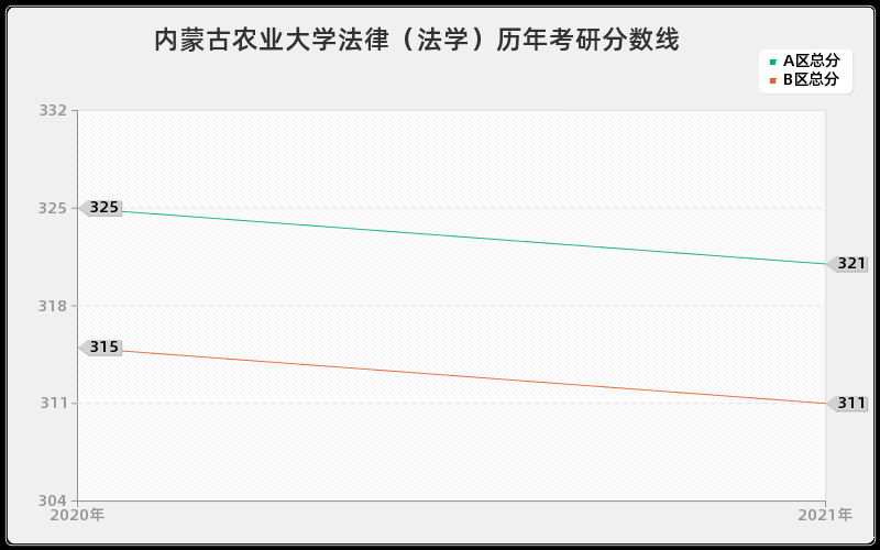 内蒙古农业大学法律（法学）分数线