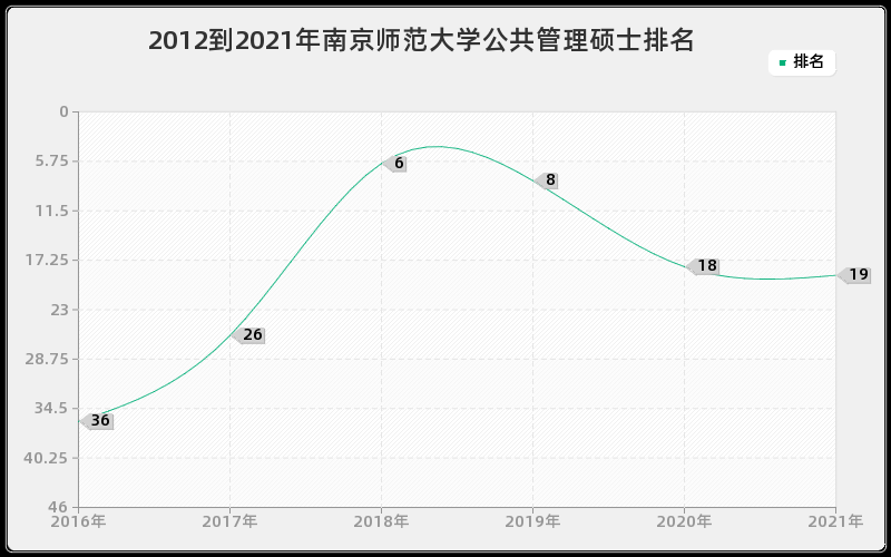 2012到2021年南京师范大学公共管理硕士排名