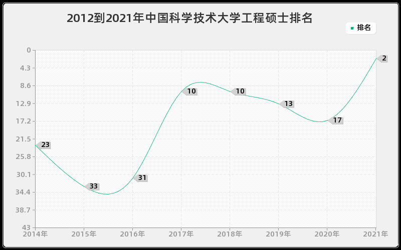 2012到2021年中国科学技术大学工程硕士排名