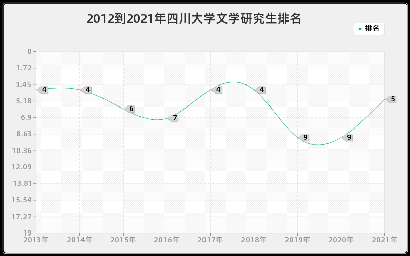 2012到2021年四川大学文学研究生排名