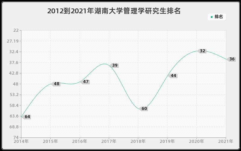 2012到2021年湖南大学管理学研究生排名