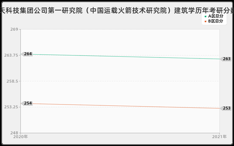 中国航天科技集团公司第一研究院（中国运载火箭技术研究院）建筑学分数线