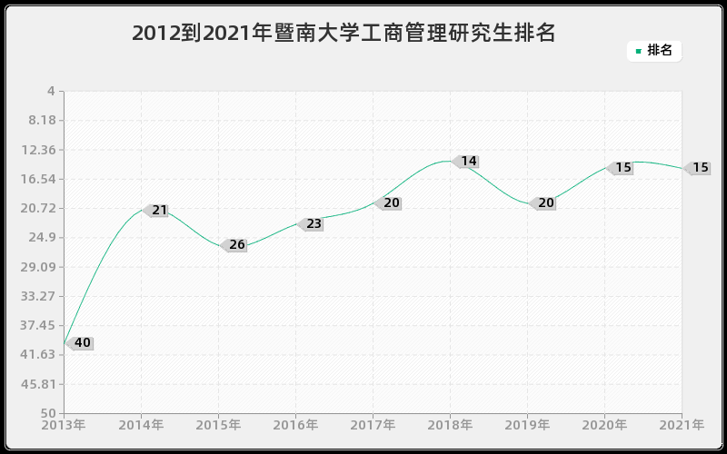 2012到2021年暨南大学工商管理研究生排名