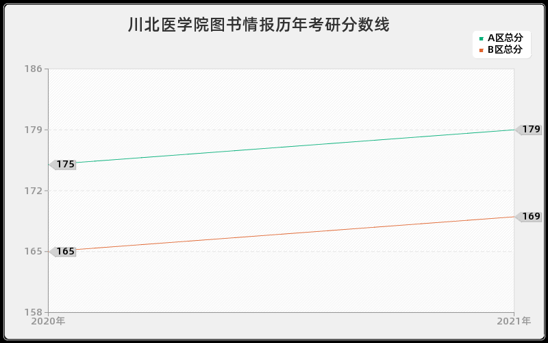 川北医学院图书情报分数线