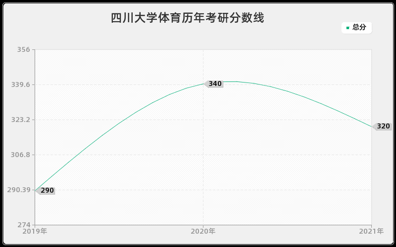 四川大学体育分数线