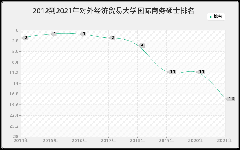 2012到2021年对外经济贸易大学国际商务硕士排名