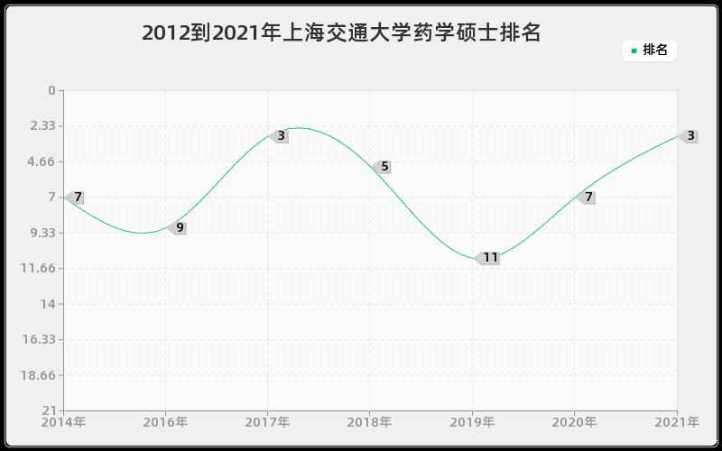 2012到2021年上海交通大学药学硕士排名