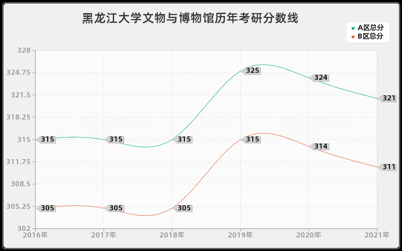 黑龙江大学文物与博物馆分数线