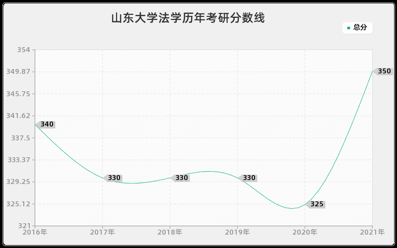 山东大学法学分数线