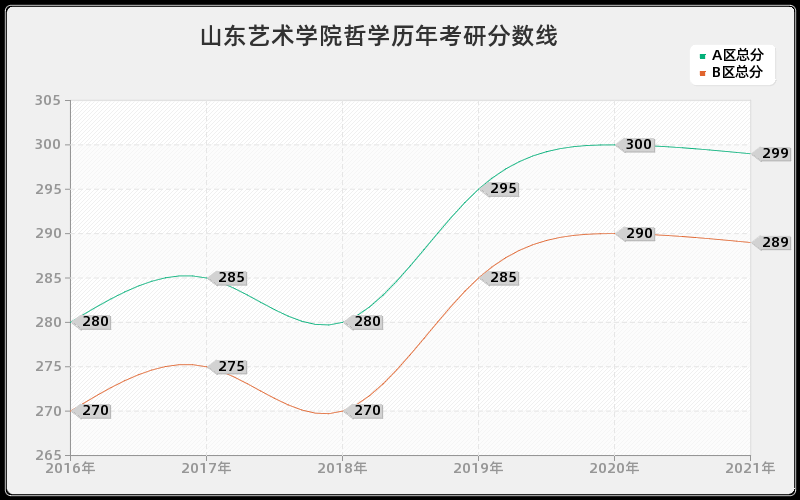 山东艺术学院哲学分数线