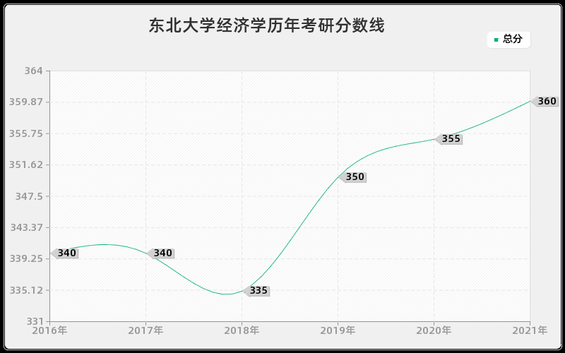 东北大学经济学分数线