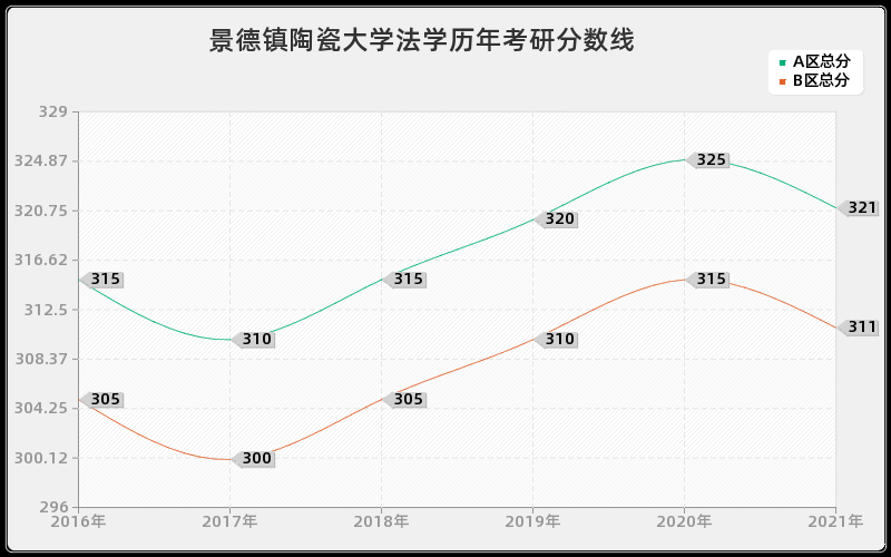 景德镇陶瓷大学法学分数线