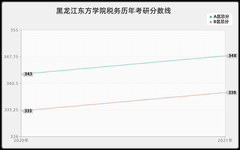 黑龙江东方学院税务分数线