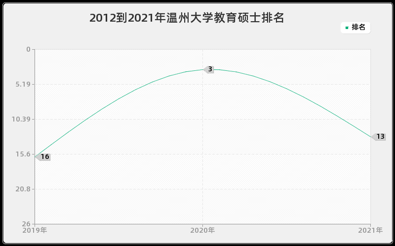 2012到2021年温州大学教育硕士排名