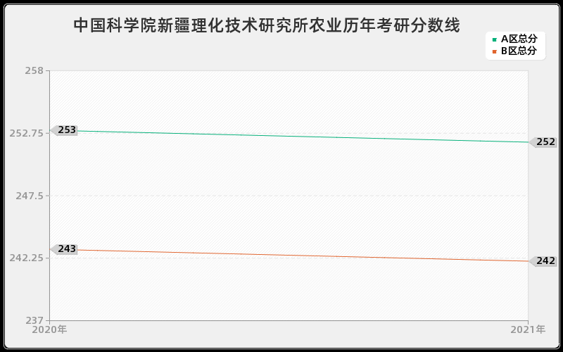 中国科学院新疆理化技术研究所农业分数线