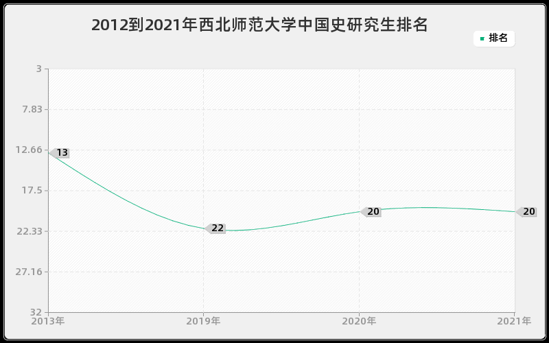 2012到2021年西北师范大学中国史研究生排名