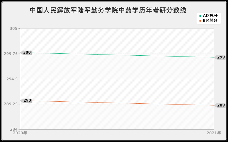 中国人民解放军陆军勤务学院中药学分数线