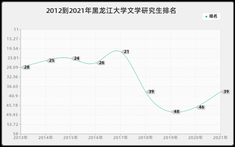 2012到2021年黑龙江大学文学研究生排名