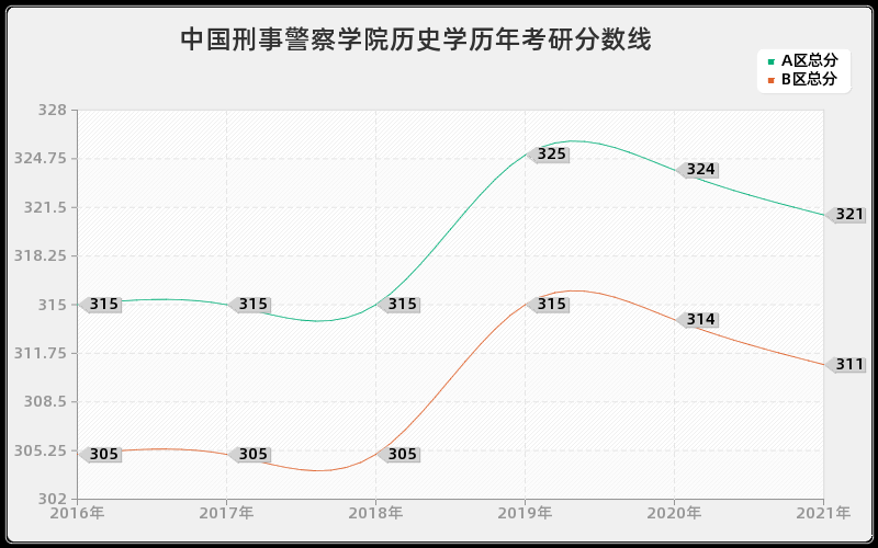 中国刑事警察学院历史学分数线