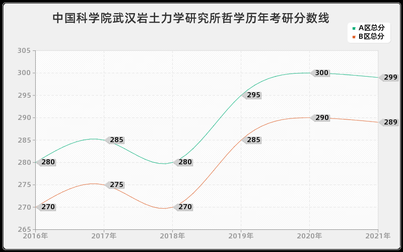 中国科学院武汉岩土力学研究所哲学分数线