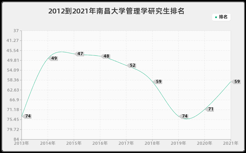 2012到2021年南昌大学管理学研究生排名