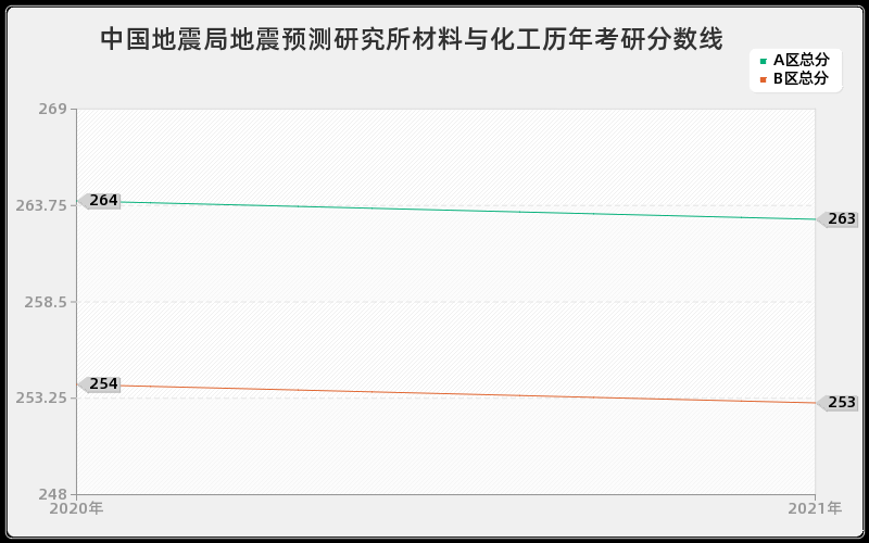 中国地震局地震预测研究所材料与化工分数线