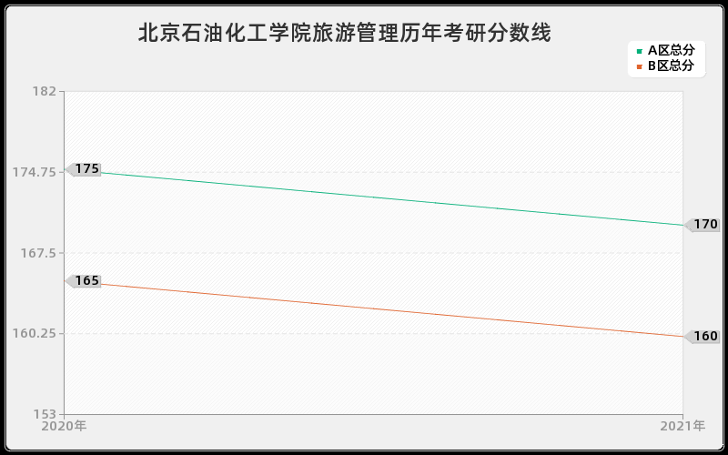 北京石油化工学院旅游管理分数线