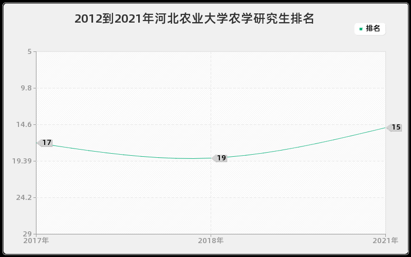 2012到2021年河北农业大学农学研究生排名