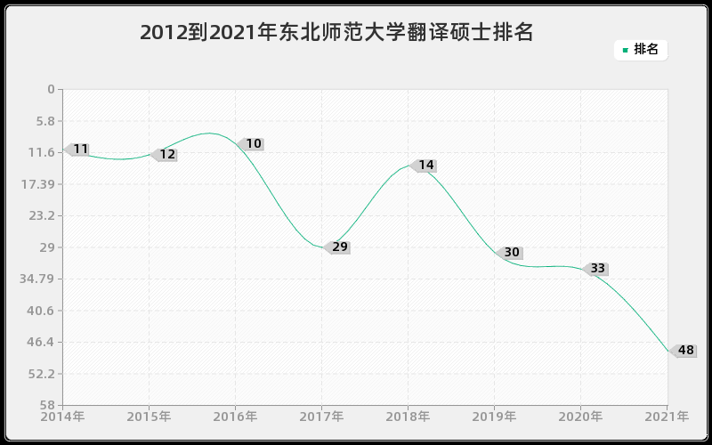 2012到2021年东北师范大学翻译硕士排名