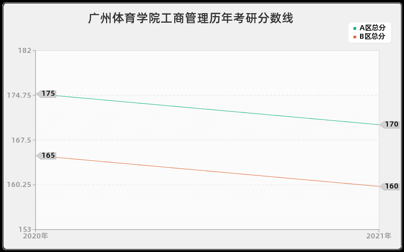 广州体育学院工商管理分数线