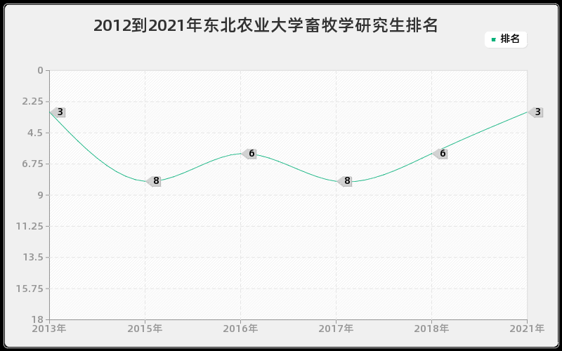 2012到2021年东北农业大学畜牧学研究生排名