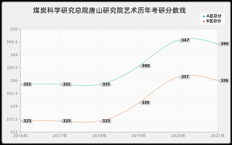 煤炭科学研究总院唐山研究院艺术分数线