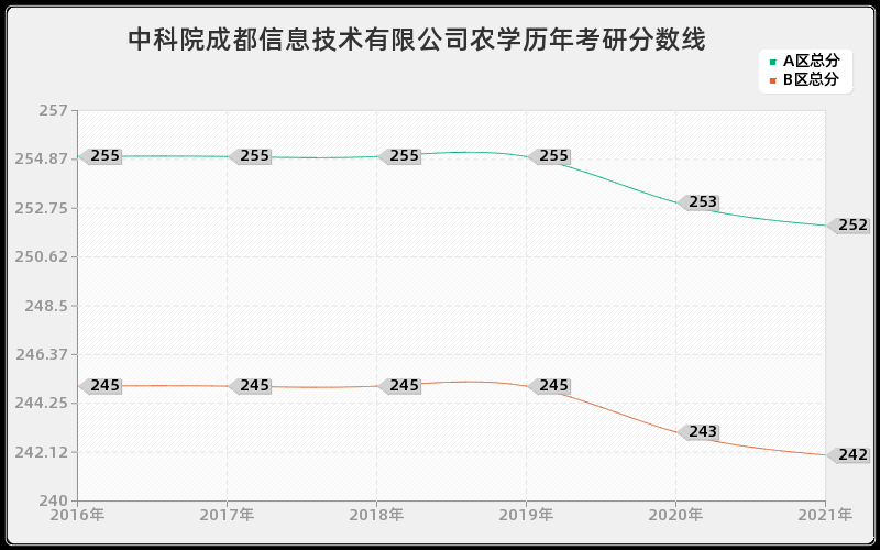 中科院成都信息技术有限公司农学分数线