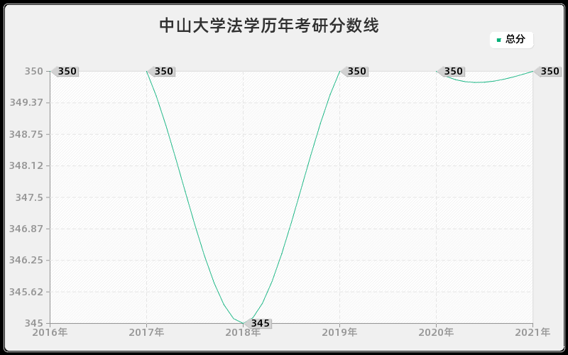 中山大学法学分数线