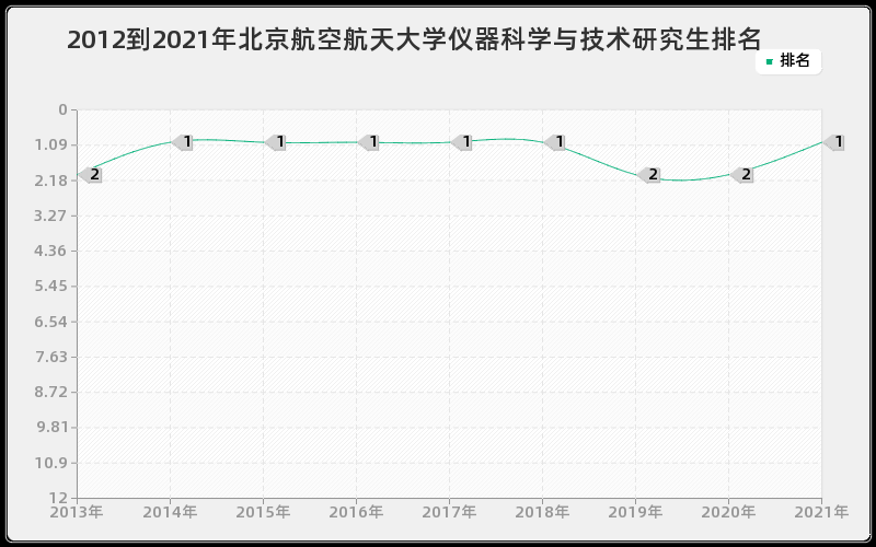 2012到2021年北京航空航天大学仪器科学与技术研究生排名