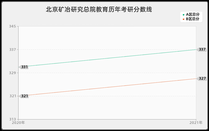 北京矿冶研究总院教育分数线