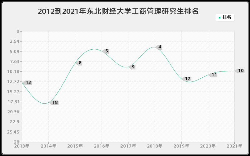 2012到2021年东北财经大学工商管理研究生排名