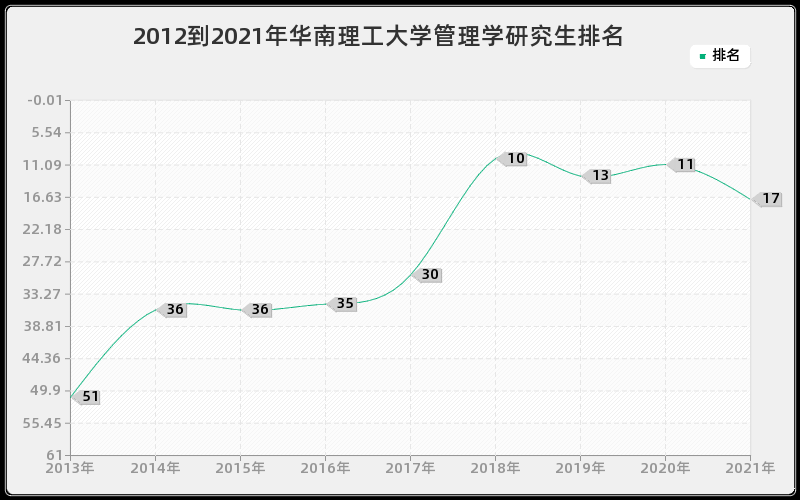 2012到2021年华南理工大学管理学研究生排名